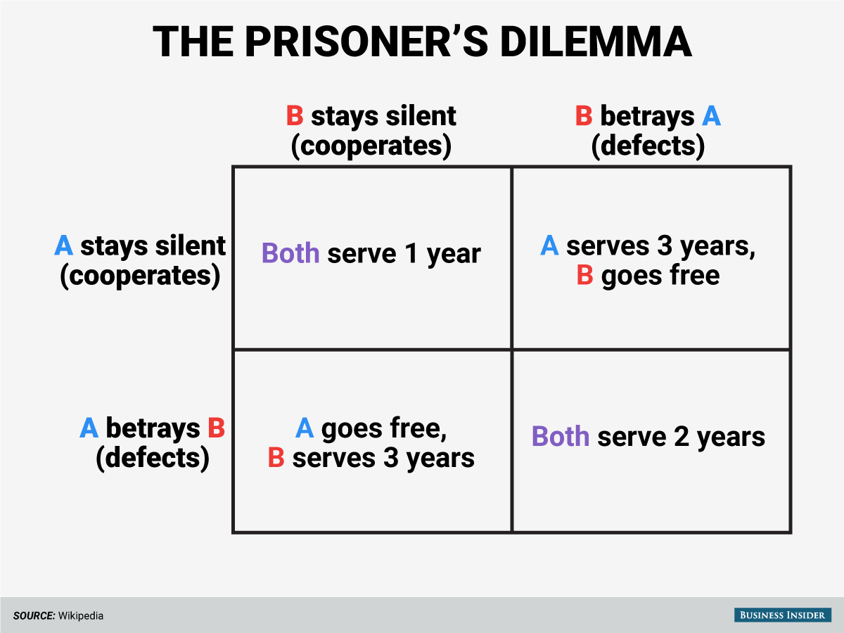 Game theory tree player evolutionary decision relations understand dynamics personal using first like mit defect caption second